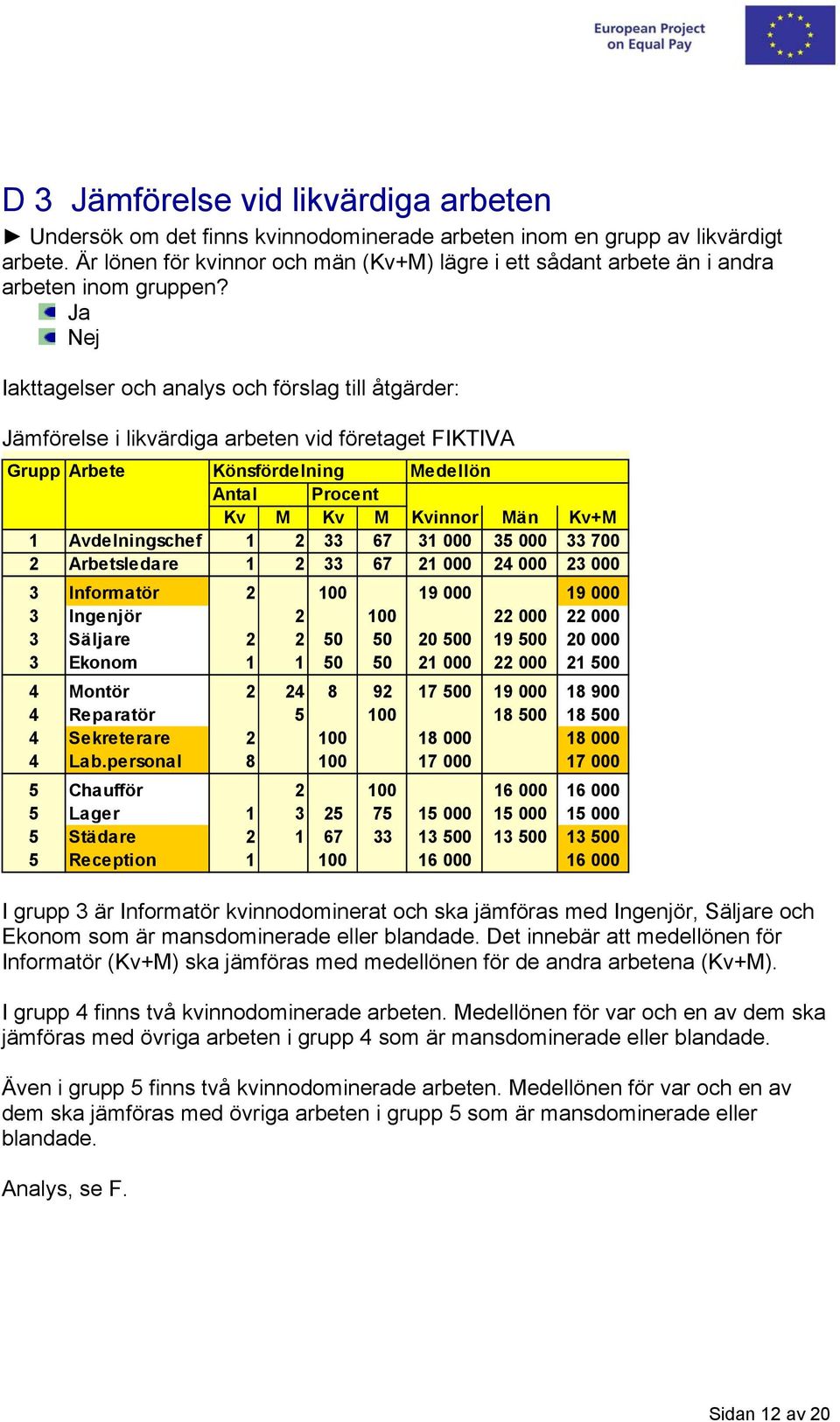 Ja Nej Iakttagelser och analys och förslag till åtgärder: Jämförelse i likvärdiga arbeten vid företaget FIKTIVA Grupp Arbete Könsfördelning Medellön Antal Procent Kv M Kv M Kvinnor Män Kv+M 1