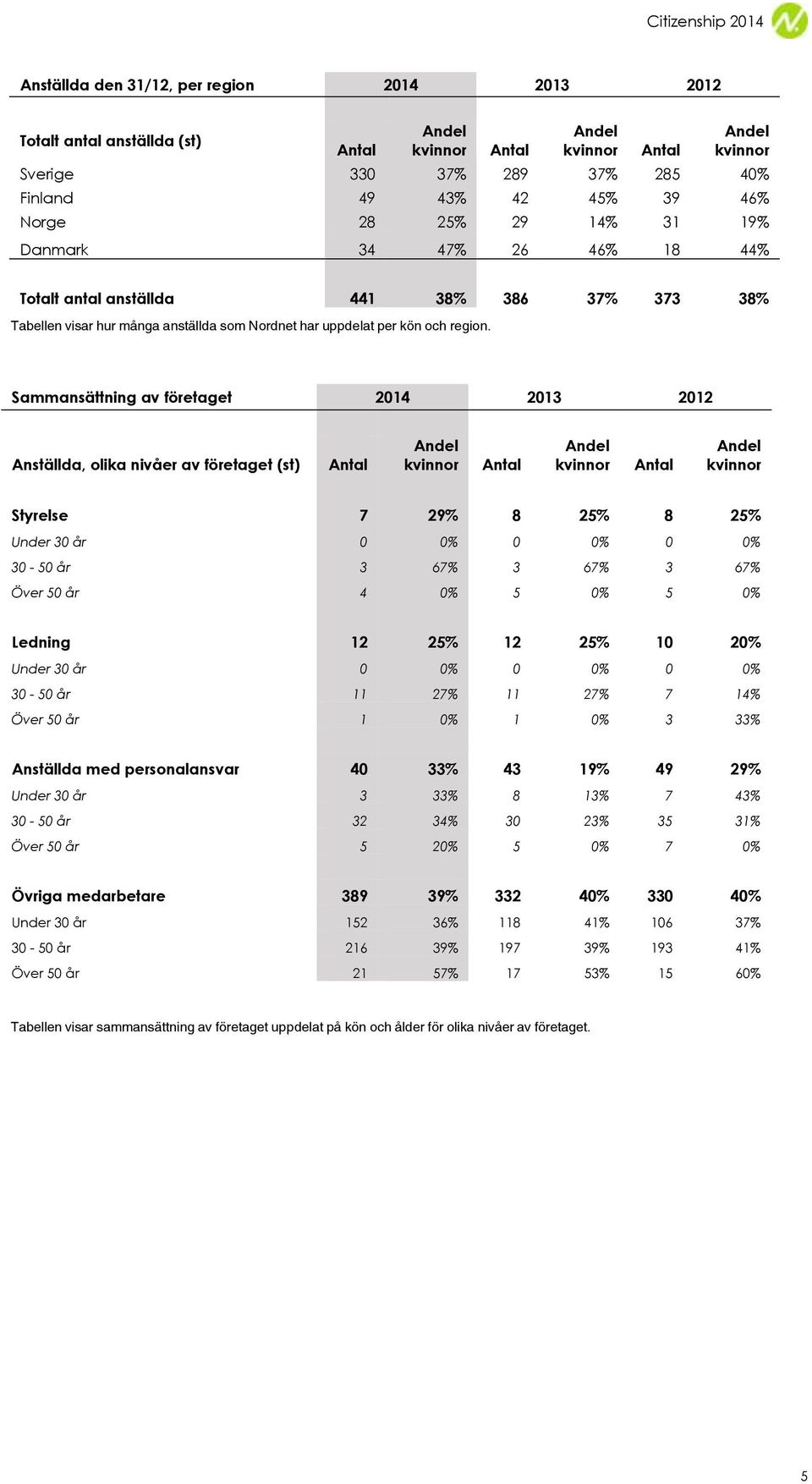 Sammansättning av företaget 2014 2013 2012 Anställda, olika nivåer av företaget (st) Styrelse 7 29% 8 25% 8 25% Under 30 år 0 0% 0 0% 0 0% 30-50 år 3 67% 3 67% 3 67% Över 50 år 4 0% 5 0% 5 0% Ledning