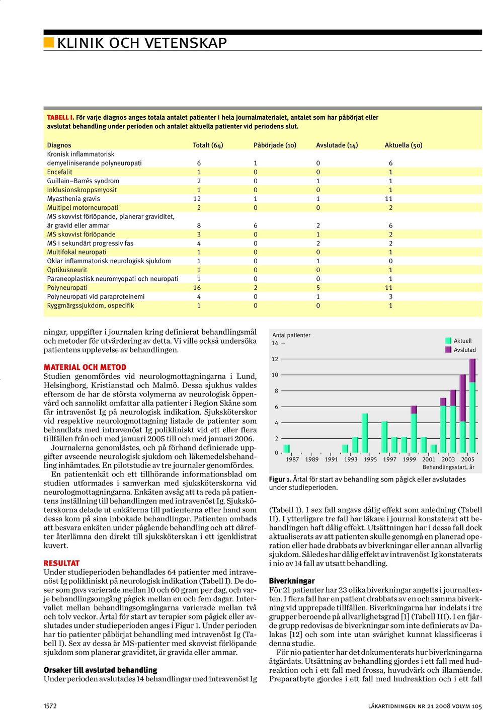 Diagnos Totalt (64) Påbörjade (10) Avslutade (14) Aktuella (50) Kronisk inflammatorisk demyeliniserande polyneuropati 6 1 0 6 Encefalit 1 0 0 1 Guillain Barrés syndrom 2 0 1 1 Inklusionskroppsmyosit