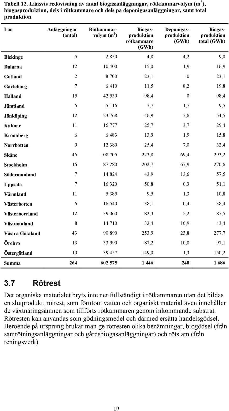 Rötkammarvolym (m 3 ) Biogasproduktion rötkammare (GWh) Deponigasproduktion (GWh) Biogasproduktion total (GWh) Blekinge 5 2 850 4,8 4,2 9,0 Dalarna 12 10 400 15,0 1,9 16,9 Gotland 2 8 700 23,1 0 23,1