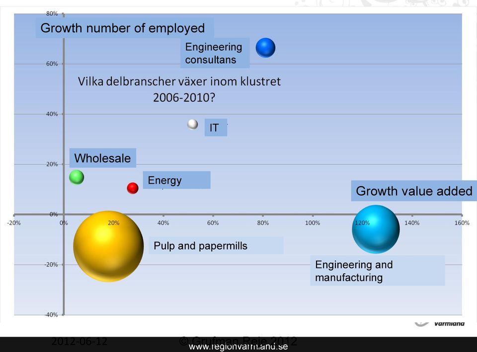 value added Pulp and papermills