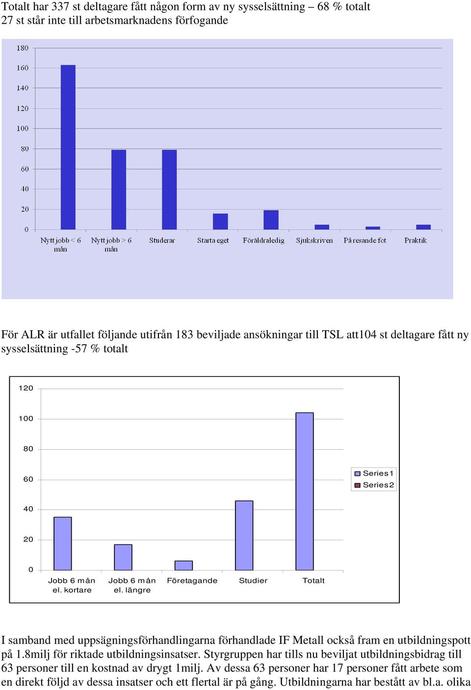 längre Företagande Studier Totalt I samband med uppsägningsförhandlingarna förhandlade IF Metall också fram en utbildningspott på 1.8milj för riktade utbildningsinsatser.