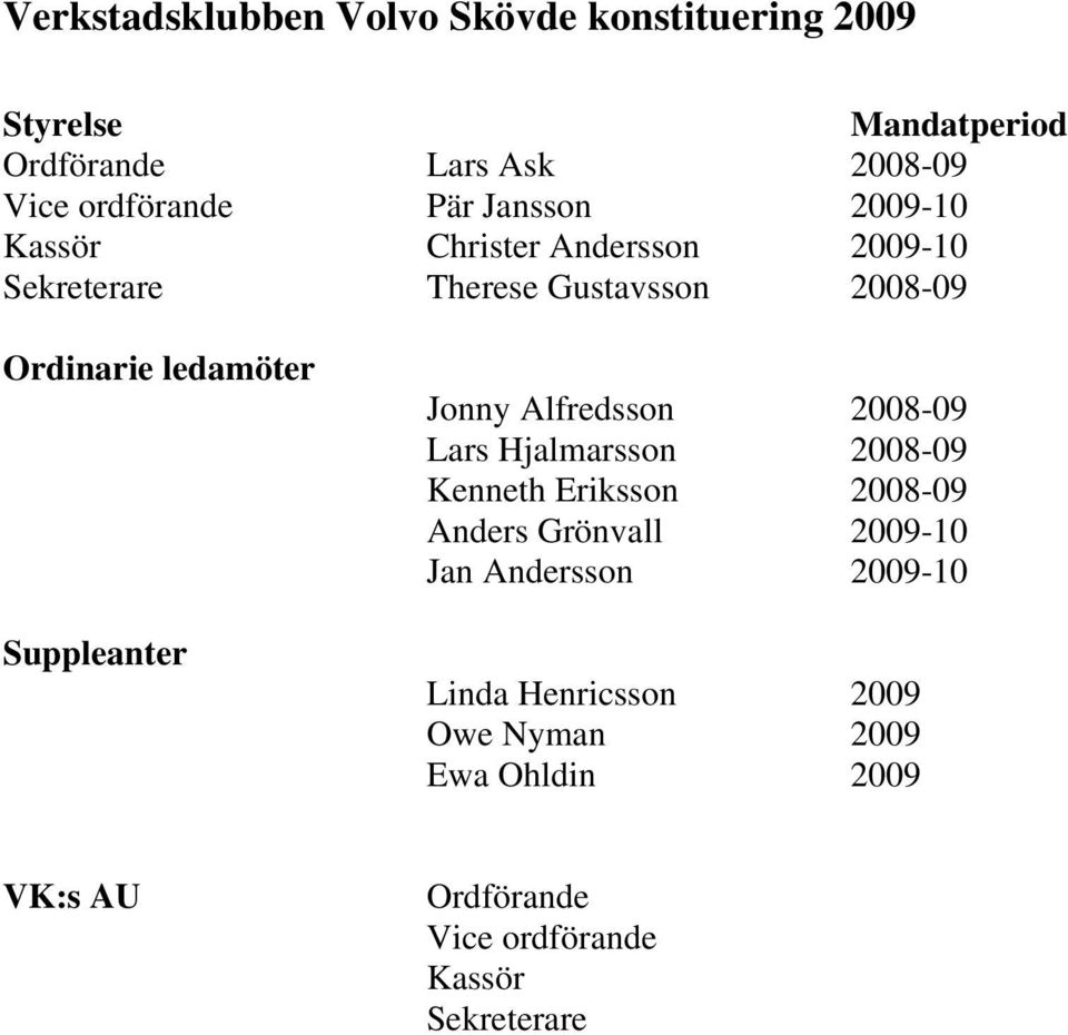 Suppleanter Jonny Alfredsson 2008-09 Lars Hjalmarsson 2008-09 Kenneth Eriksson 2008-09 Anders Grönvall 2009-10