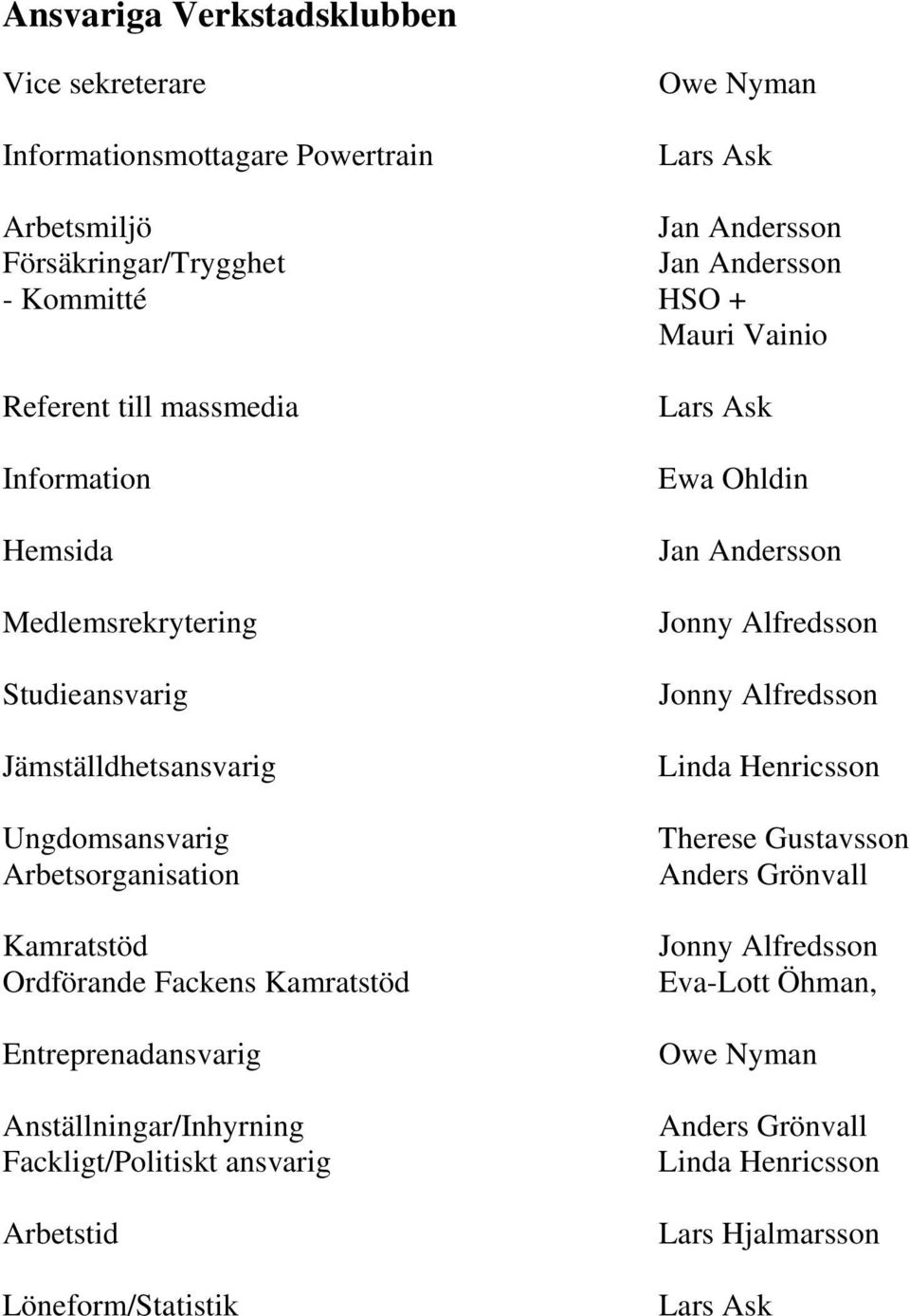 Ordförande Fackens Kamratstöd Entreprenadansvarig Anställningar/Inhyrning Fackligt/Politiskt ansvarig Arbetstid Löneform/Statistik Ewa Ohldin Jan Andersson Jonny