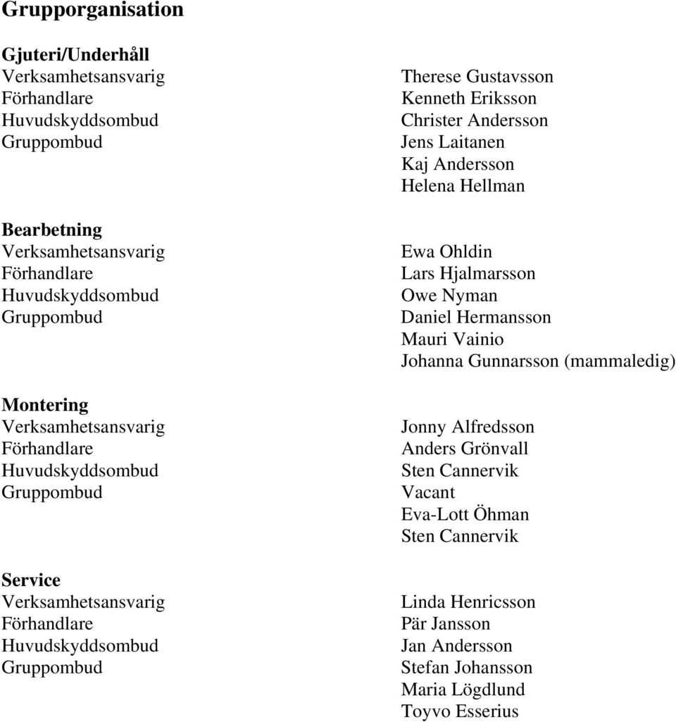 Gustavsson Kenneth Eriksson Christer Andersson Jens Laitanen Kaj Andersson Helena Hellman Ewa Ohldin Lars Hjalmarsson Owe Nyman Daniel Hermansson Mauri Vainio Johanna