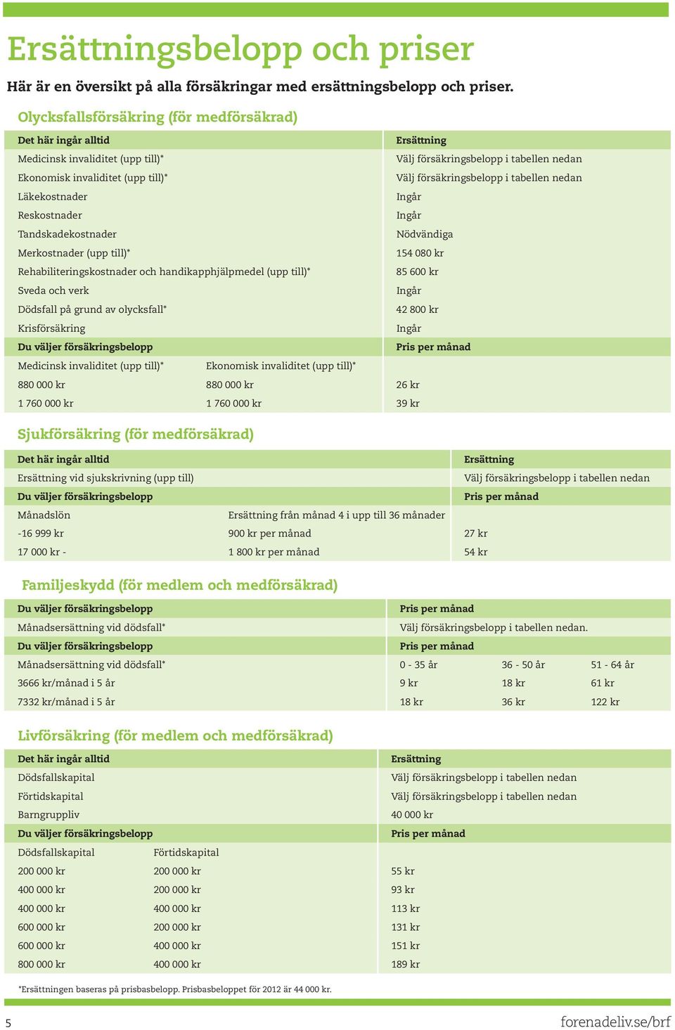 kr Rehabiliteringskostnader och handikapphjälpmedel (upp till)* 85 600 kr Sveda och verk Dödsfall på grund av olycksfall* 42 800 kr Krisförsäkring Medicinsk invaliditet (upp till)* Ekonomisk