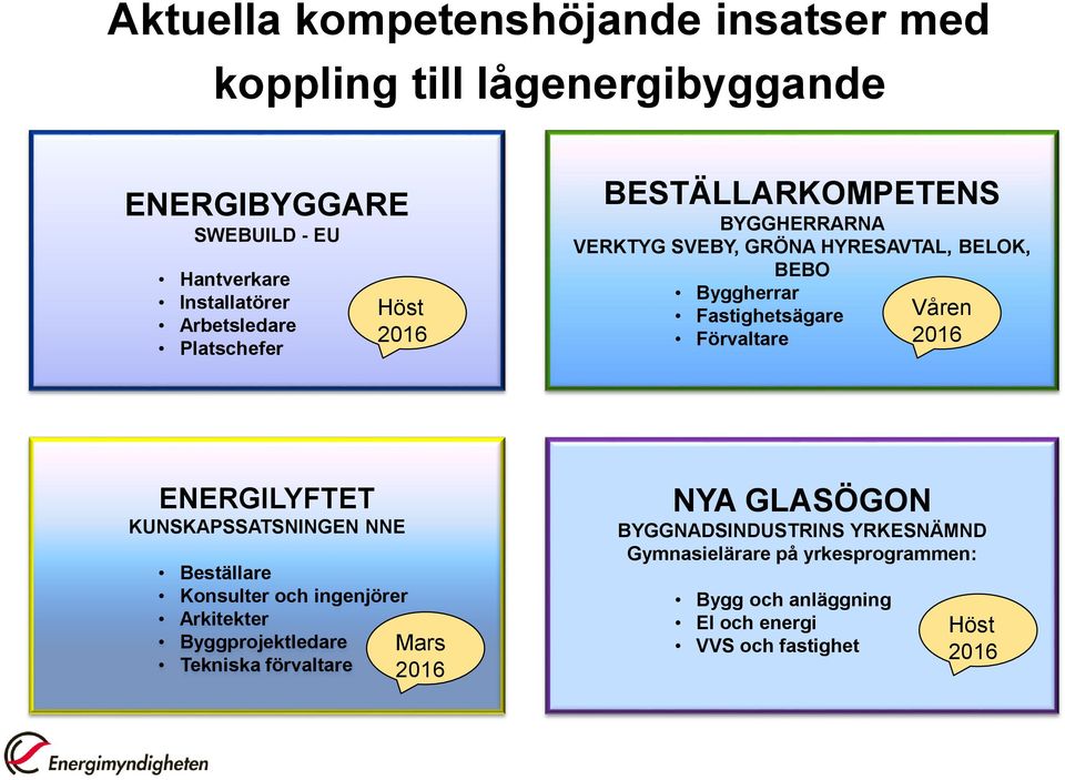 Våren 2016 ENERGILYFTET KUNSKAPSSATSNINGEN NNE Beställare Konsulter och ingenjörer Arkitekter Byggprojektledare Tekniska förvaltare Mars