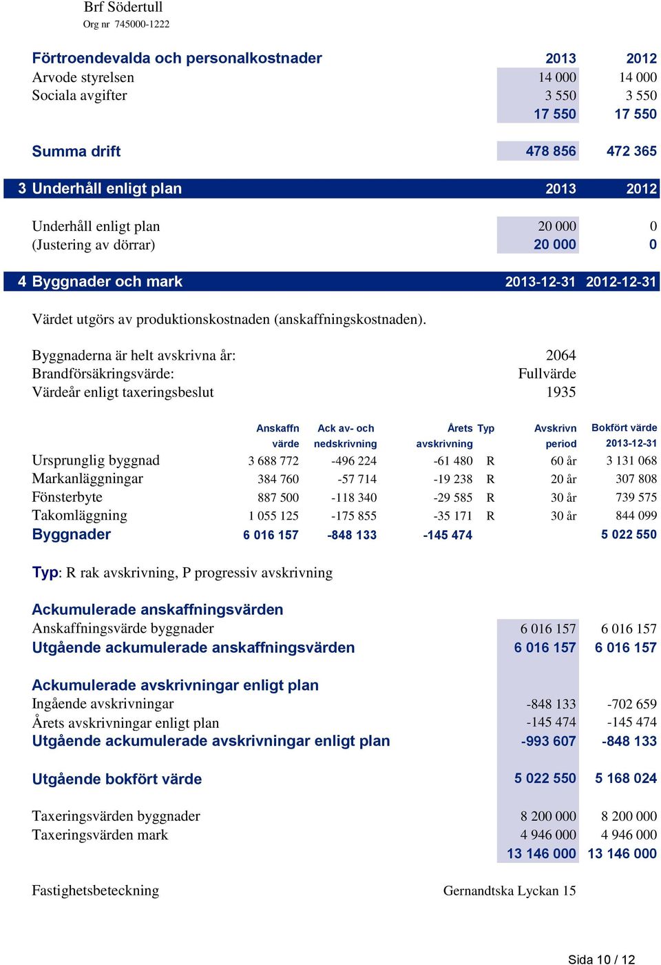 Byggnaderna är helt avskrivna år: 2064 Brandförsäkringsvärde: Fullvärde Värdeår enligt taxeringsbeslut 1935 Anskaffn Ack av- och Årets Typ Avskrivn Bokfört värde värde nedskrivning avskrivning period