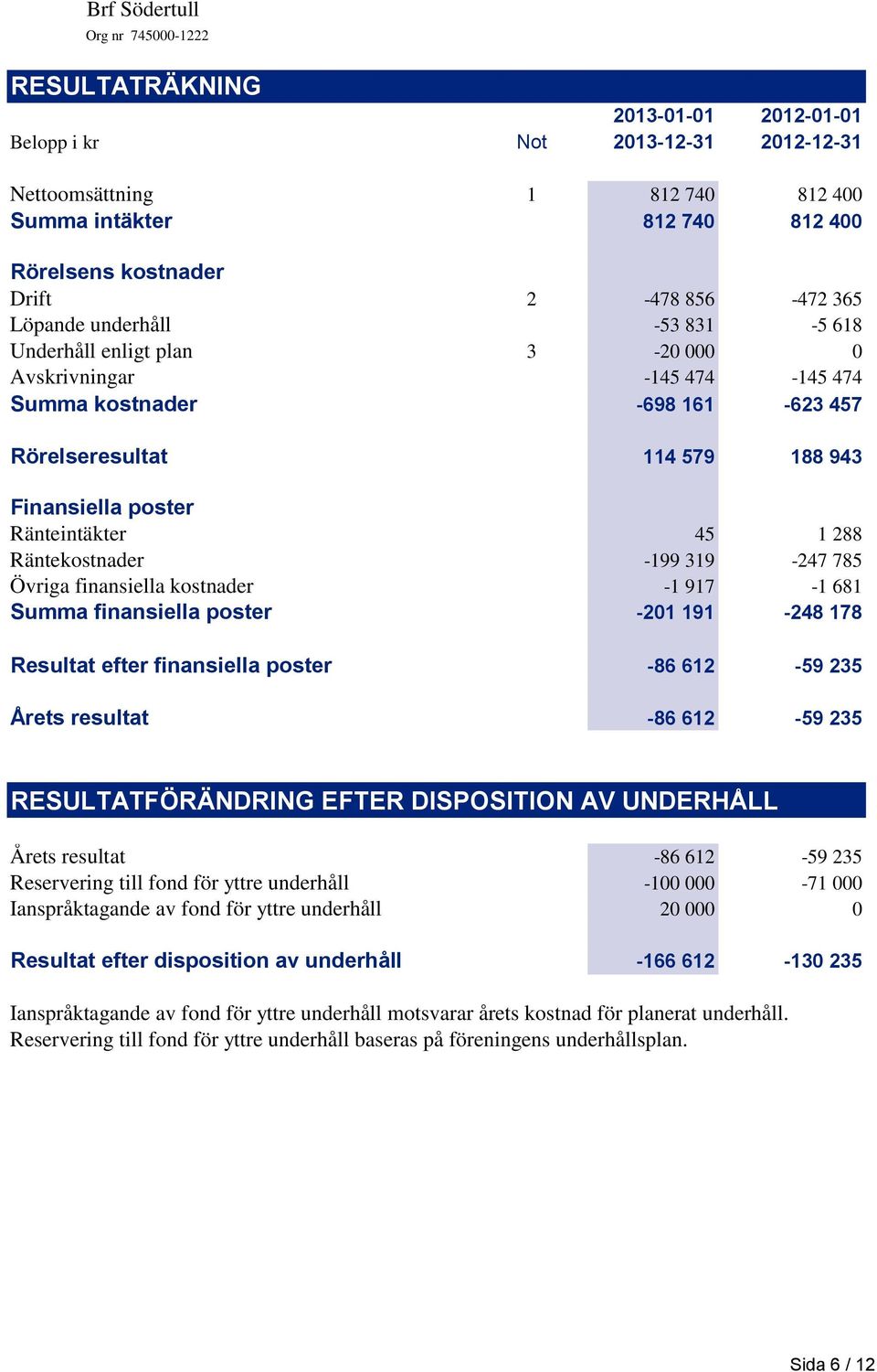 Räntekostnader -199 319-247 785 Övriga finansiella kostnader -1 917-1 681 Summa finansiella poster -201 191-248 178 Resultat efter finansiella poster -86 612-59 235 Årets resultat -86 612-59 235