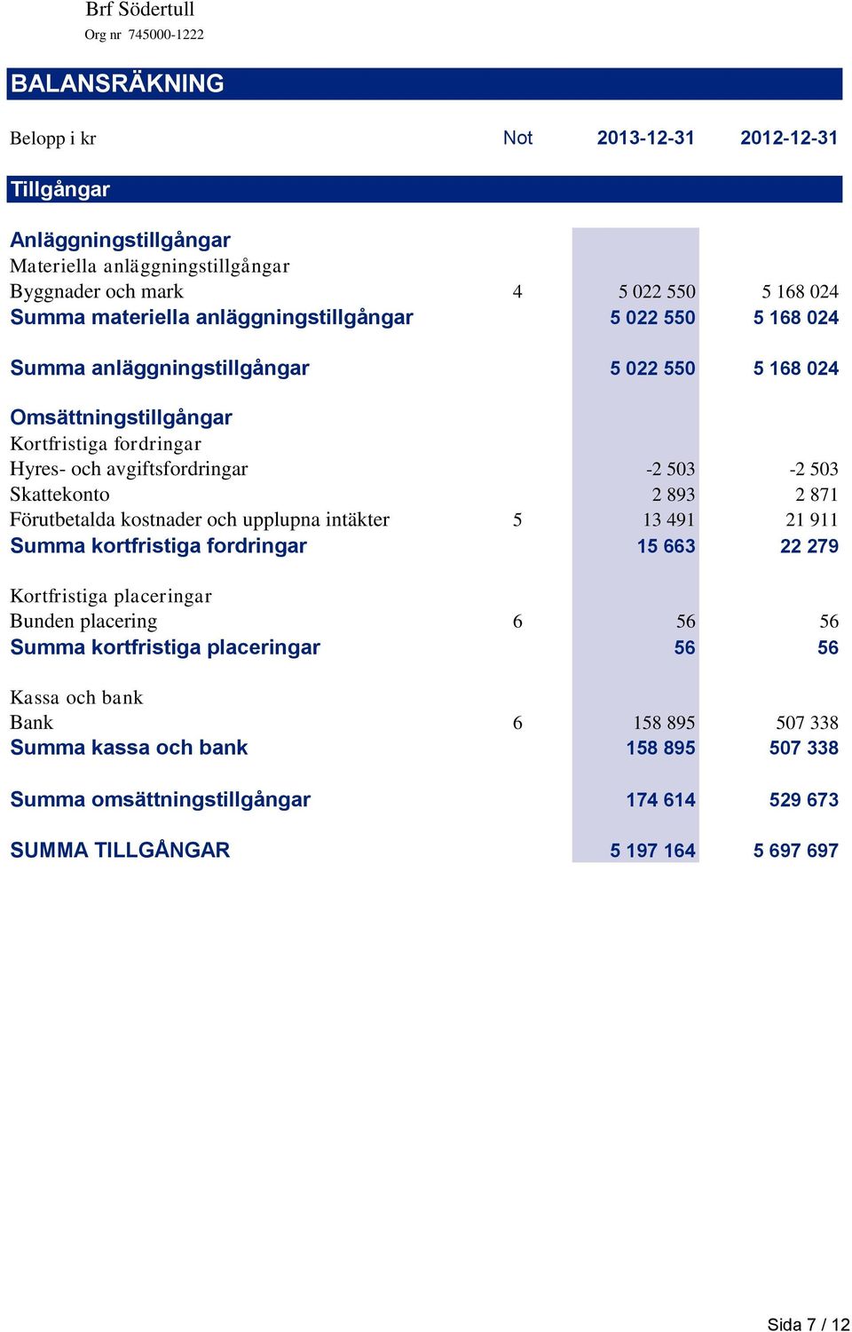 Skattekonto 2 893 2 871 Förutbetalda kostnader och upplupna intäkter 5 13 491 21 911 Summa kortfristiga fordringar 15 663 22 279 Kortfristiga placeringar Bunden placering 6 56 56 Summa