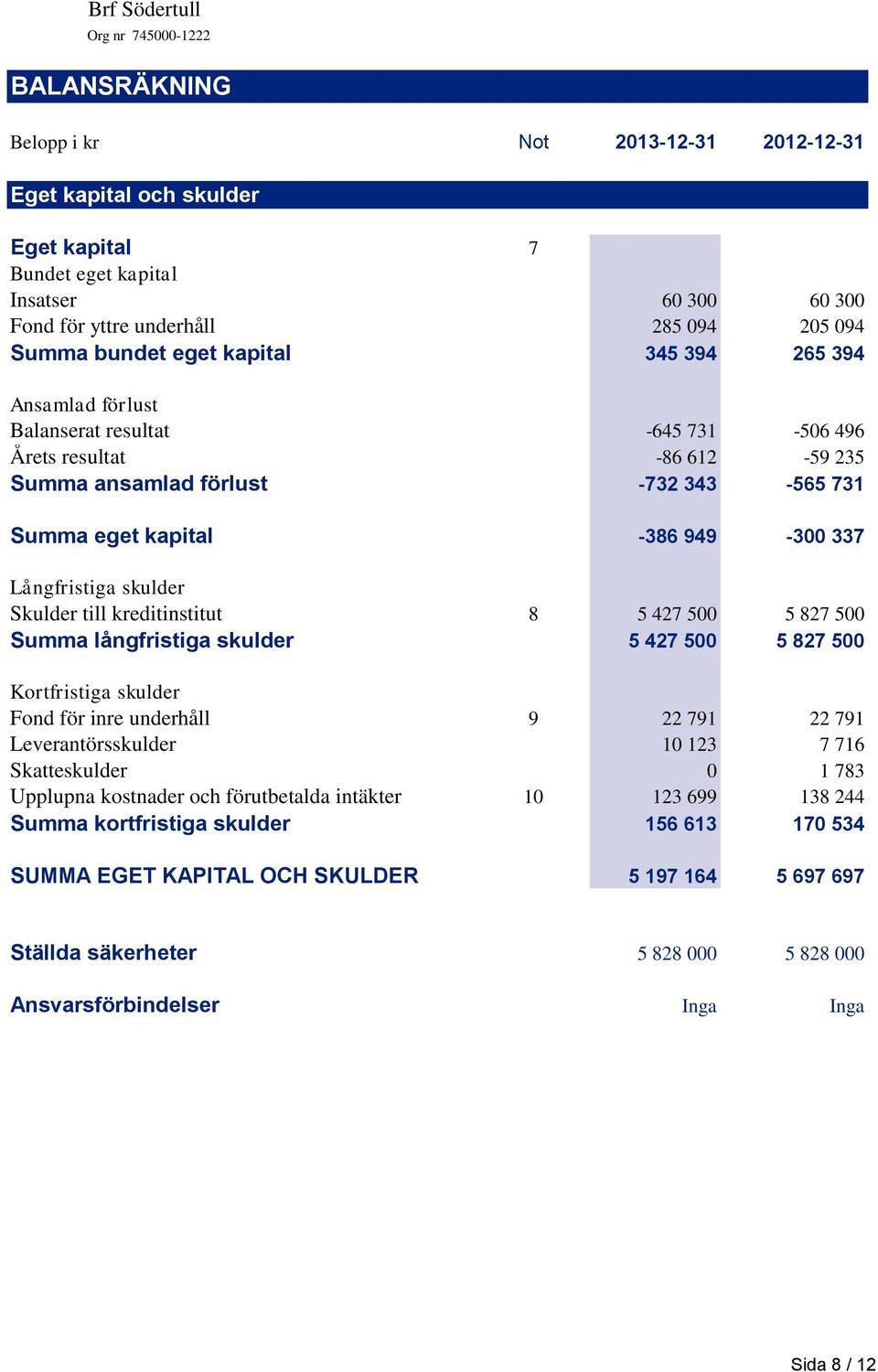 skulder Skulder till kreditinstitut 8 5 427 500 5 827 500 Summa långfristiga skulder 5 427 500 5 827 500 Kortfristiga skulder Fond för inre underhåll 9 22 791 22 791 Leverantörsskulder 10 123 7 716