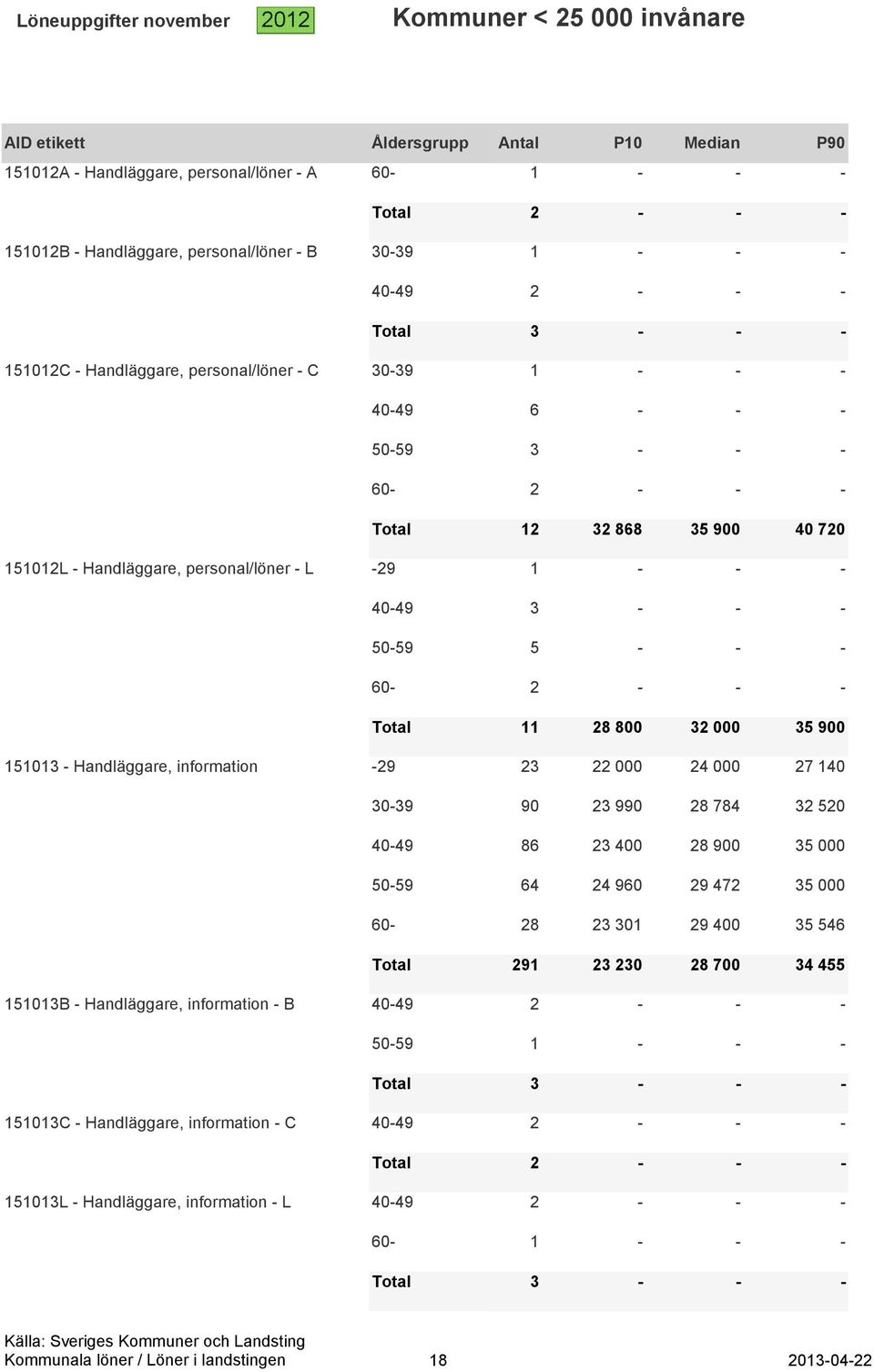 - C 151013L - Handläggare, information - L 12 32 868 35 900 40 720 11 28 800 32 000 35 900 23 22 000 24 000 27 140 90 23 990 28 784 32 520