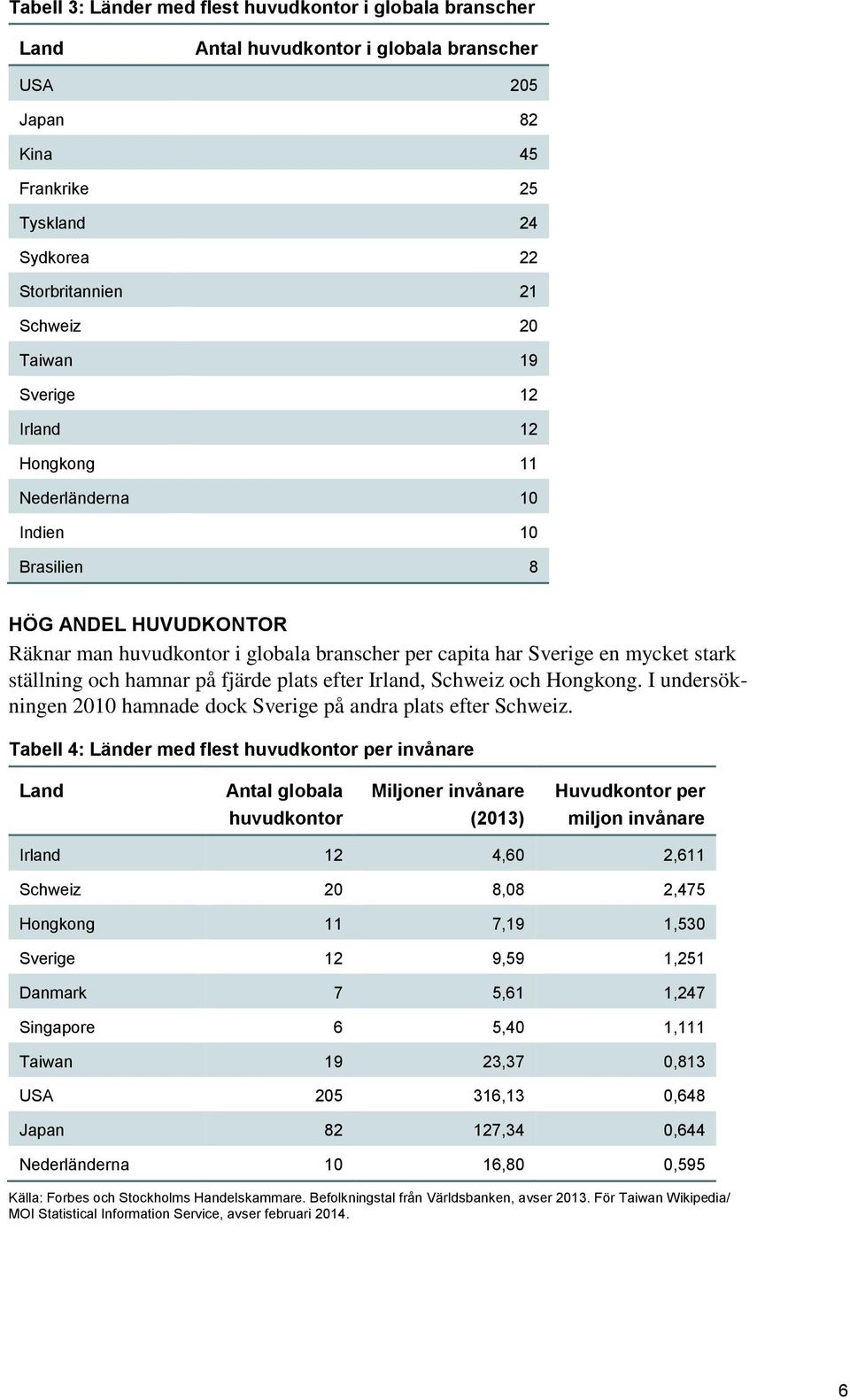 på fjärde plats efter Irland, Schweiz och Hongkong. I undersökningen 2010 hamnade dock Sverige på andra plats efter Schweiz.