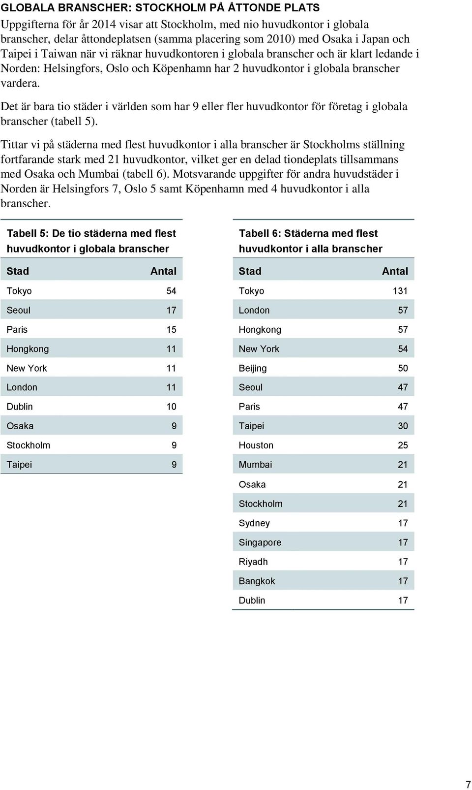 Det är bara tio städer i världen som har 9 eller fler huvudkontor för företag i globala branscher (tabell 5).