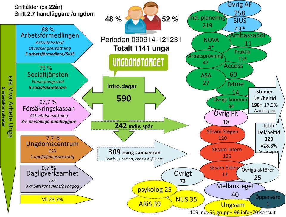 arbetskonsulent/pedagog Vll 23,7% 48 % 52 % Perioden 090914-121231 Totalt 1141 unga Intro.dagar 590 242 Indiv. spår 309 övrig samverkan Bortfall, uppstart, endast AF/FK etc.