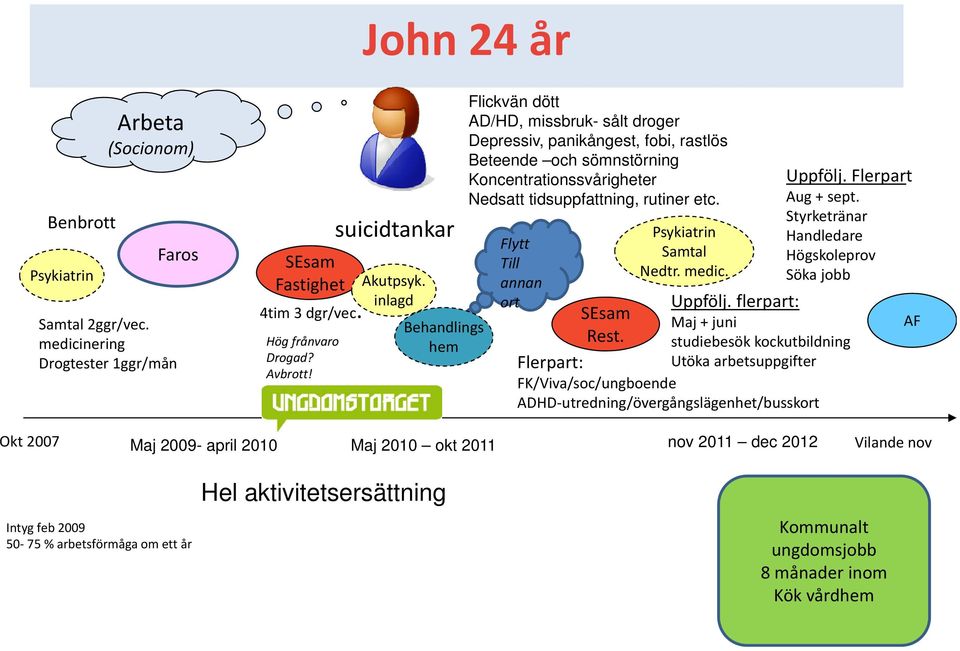 Flytt Till annan ort Psykiatrin Samtal Nedtr. medic. SEsam Rest. Flerpart: Utöka arbetsuppgifter FK/Viva/soc/ungboende ADHD utredning/övergångslägenhet/busskort Uppfölj. Flerpart Aug + sept.