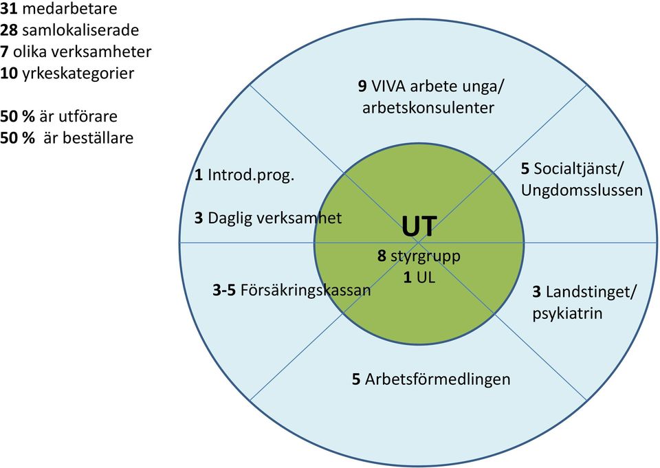 9 VIVA arbete unga/ arbetskonsulenter UT 5 Socialtjänst/ Ungdomsslussen 3