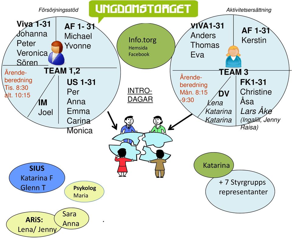 torg Hemsida Facebook VIVA1-31 Anders Thomas Eva TEAM 1,2 TEAM 3 Ärendeberedning US 1-31 Per INTRO- Mån.