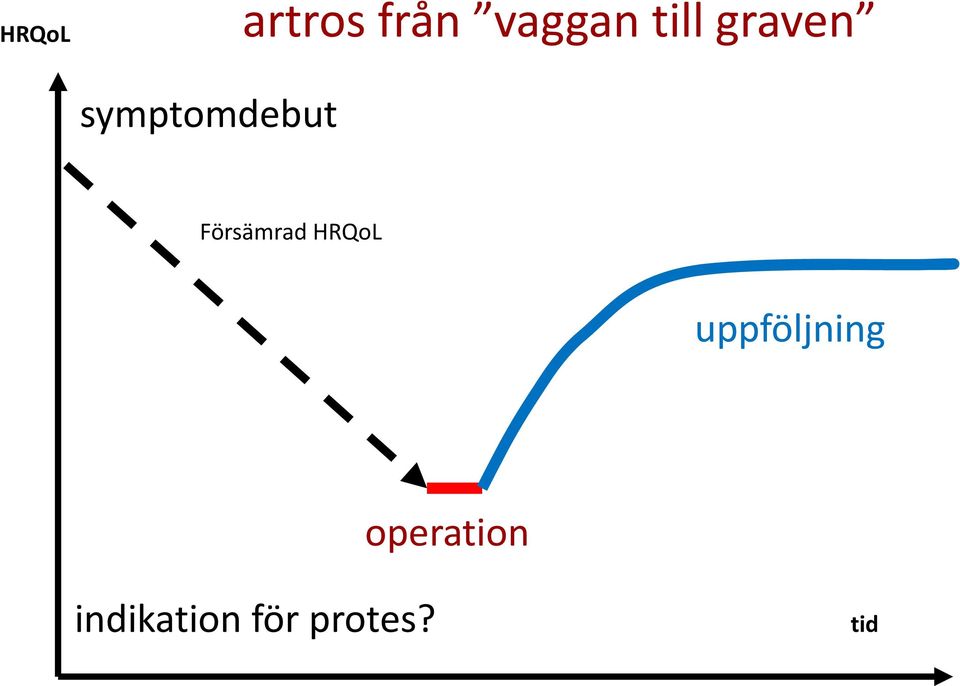 Försämrad HRQoL uppföljning