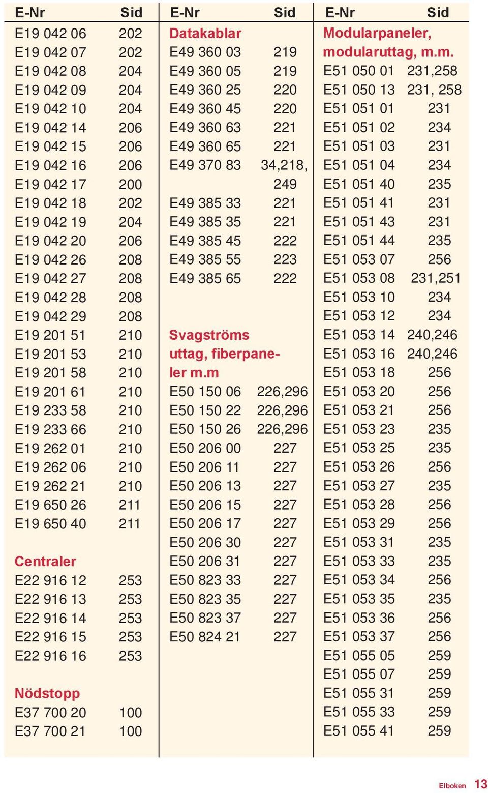 210 E19 650 26 211 E19 650 40 211 Centraler E22 916 12 253 E22 916 13 253 E22 916 14 253 E22 916 15 253 E22 916 16 253 Nödstopp E37 700 20 100 E37 700 21 100 Datakablar E49 360 03 219 E49 360 05 219