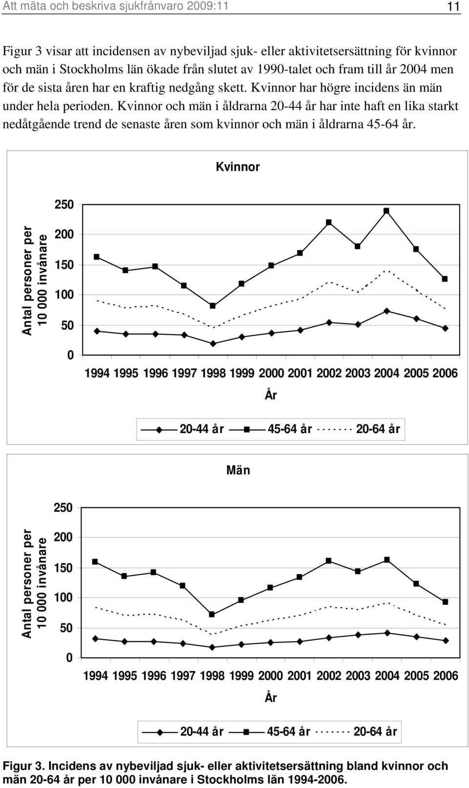 Kvinnor och män i åldrarna 20-44 år har inte haft en lika starkt nedåtgående trend de senaste åren som kvinnor och män i åldrarna 45-64 år.