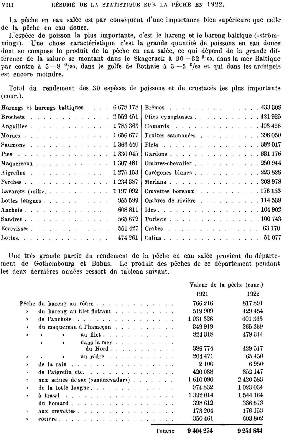 Une chose caractéristique c'est la grande quantité de poissons en eau douce dont se compose le produit de la pêche en eau salée, ce qui dépend de la grande différence de la salure se montant dans le