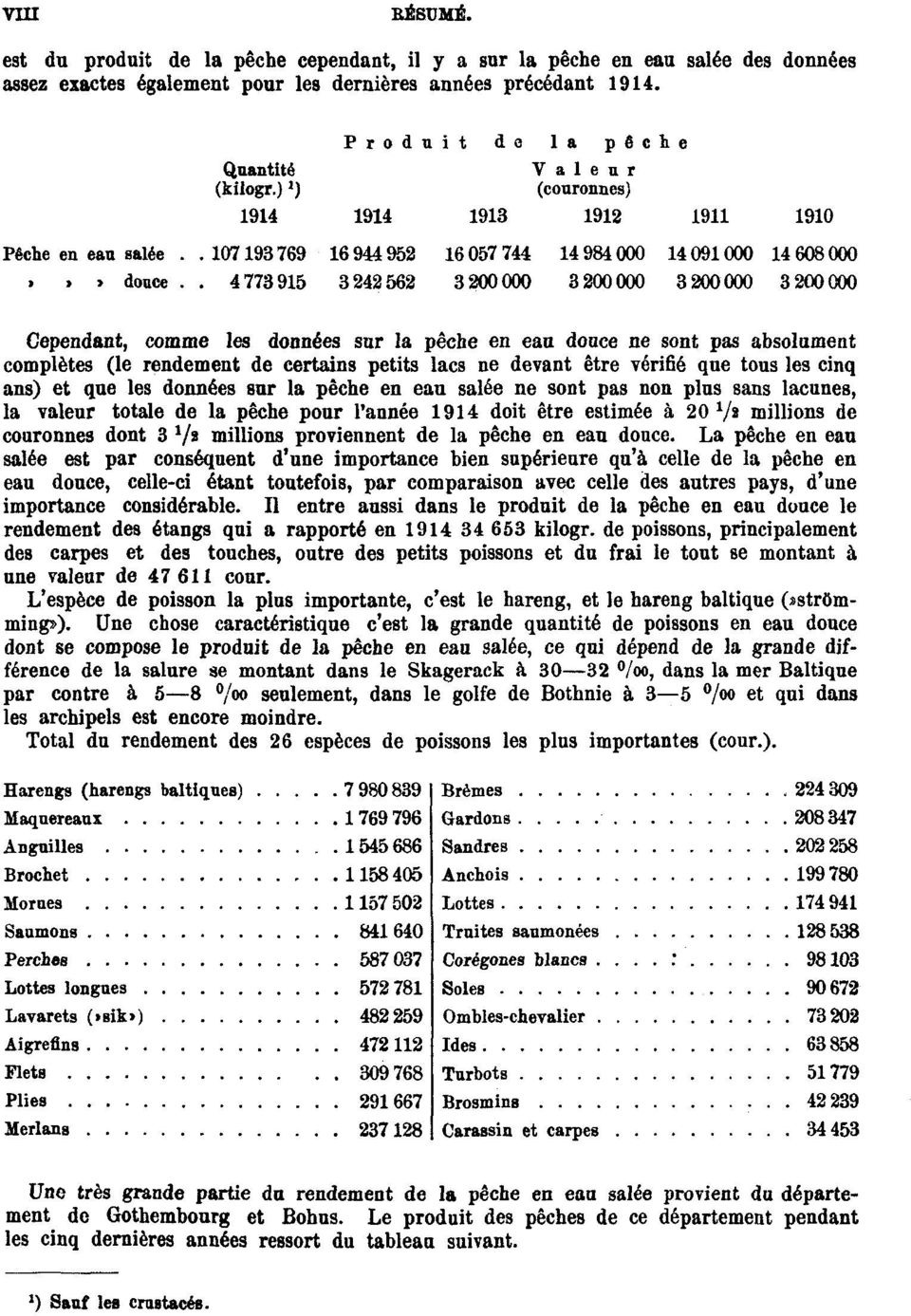 pêche en eau salée ne sont pas non plus sans lacunes, la valeur totale de la pêche pour l'année 1914 doit être estimée à 20 1 /i millions de couronnes dont 3 i /s millions proviennent de la pêche en