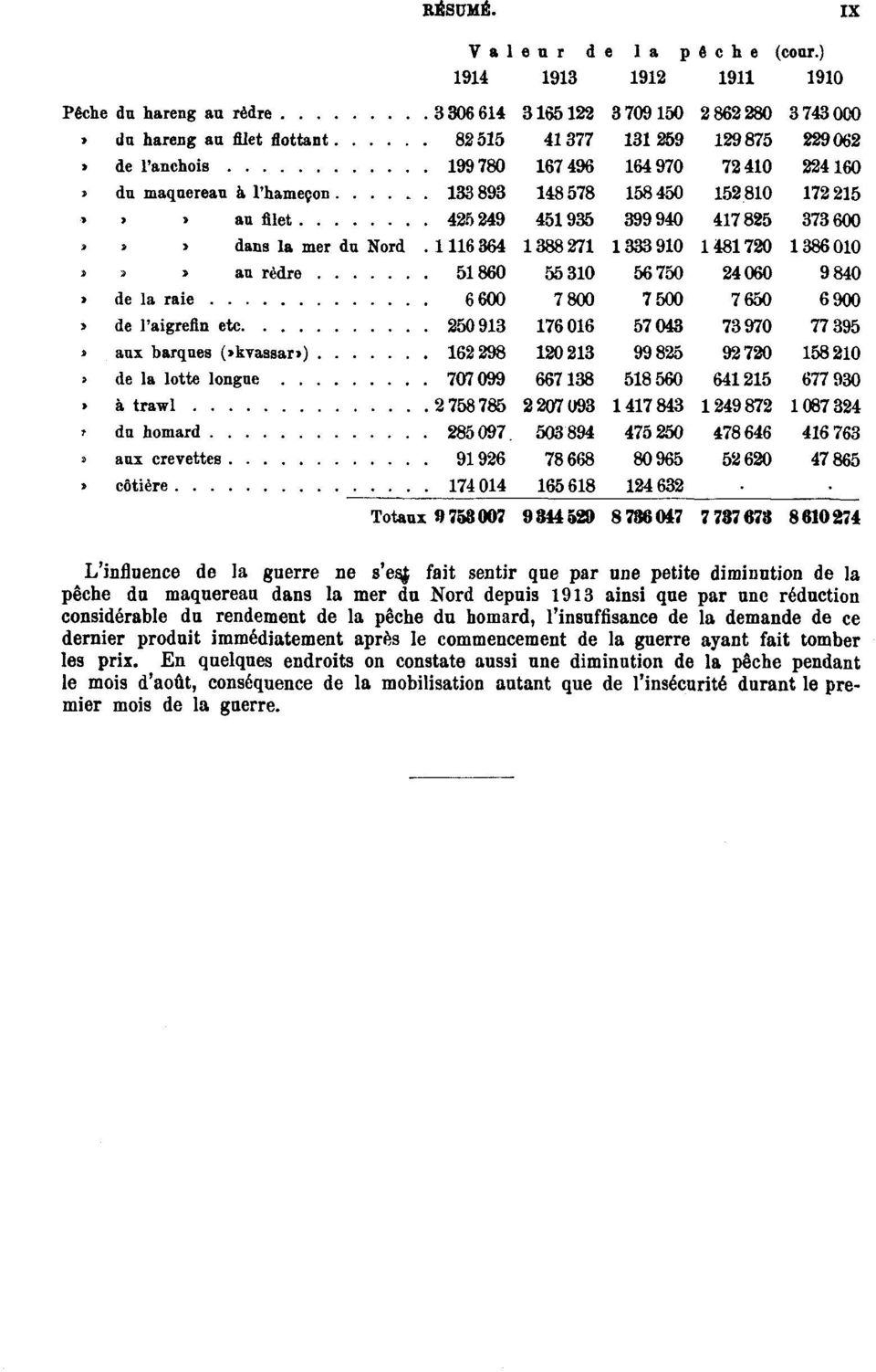 1913 ainsi que par une réduction considérable du rendement de la pêche du homard, l'insuffisance de la demande de ce dernier produit
