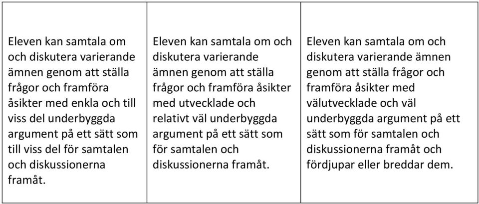 Eleven kan samtala om och diskutera varierande ämnen genom att ställa frågor och framföra åsikter med utvecklade och relativt väl underbyggda argument på ett sätt