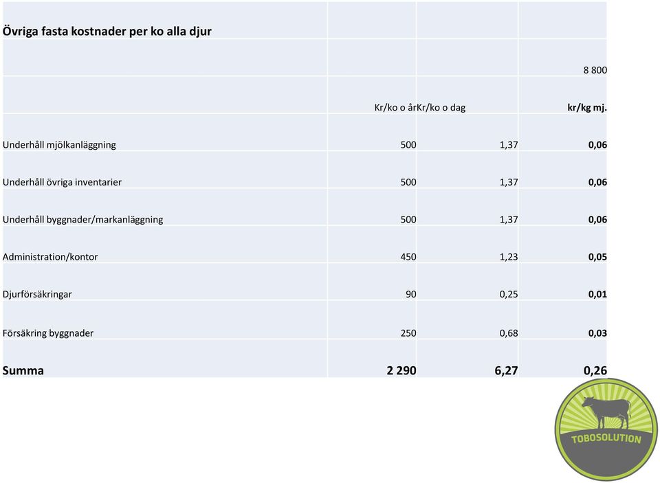 Underhåll byggnader/markanläggning 500 1,37 0,06 Administration/kontor 450 1,23