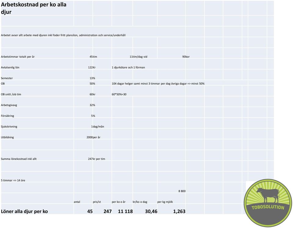 övriga dagar => minst 50% OB snitt /ob tim 60 kr 60*50%=30 Arbetsgivavg 32 % Försäkring 5 % Sjukskrivning 1 dag/mån Utbildning 2000 per år Summa