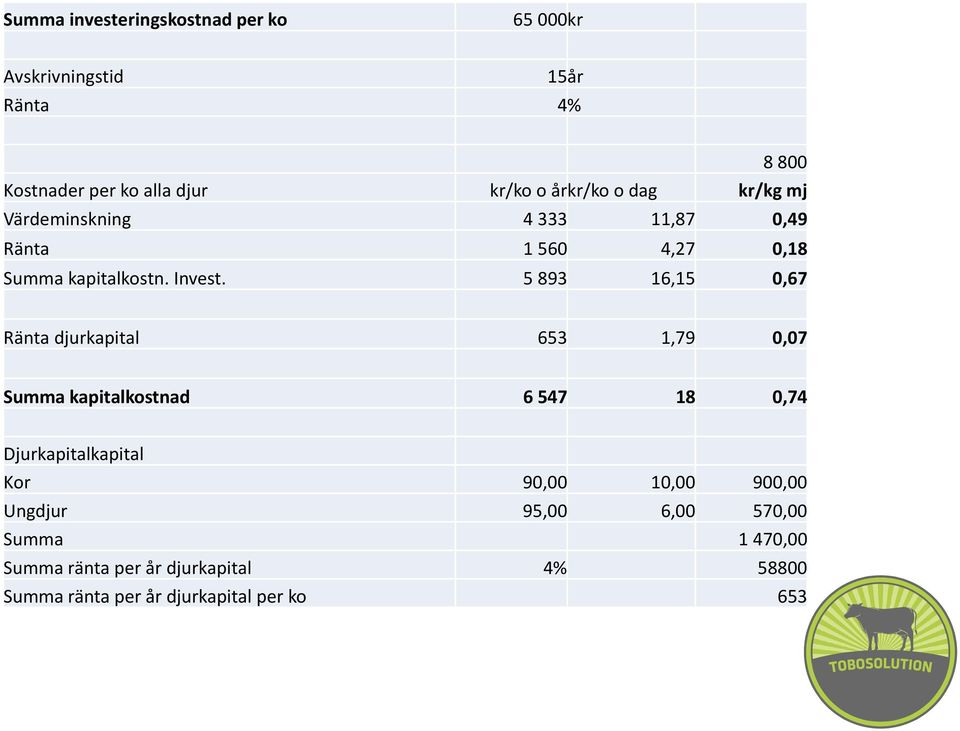 5 893 16,15 0,67 Ränta djurkapital 653 1,79 0,07 Summa kapitalkostnad 6 547 18 0,74 Djurkapitalkapital Kor 90,00