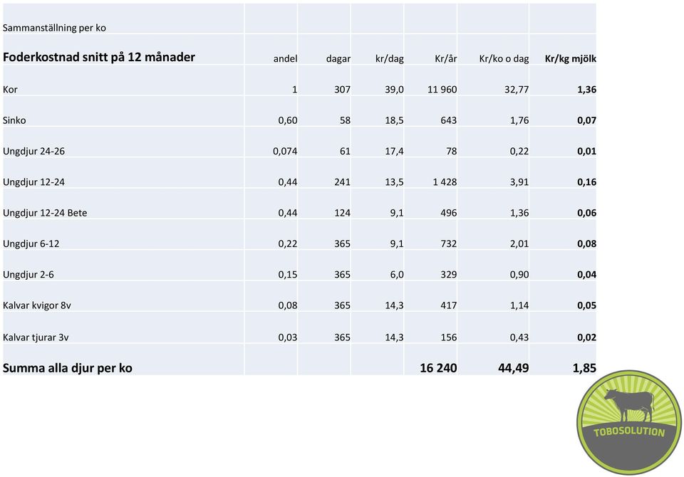 0,16 Ungdjur 12-24 Bete 0,44 124 9,1 496 1,36 0,06 Ungdjur 6-12 0,22 365 9,1 732 2,01 0,08 Ungdjur 2-6 0,15 365 6,0 329 0,90