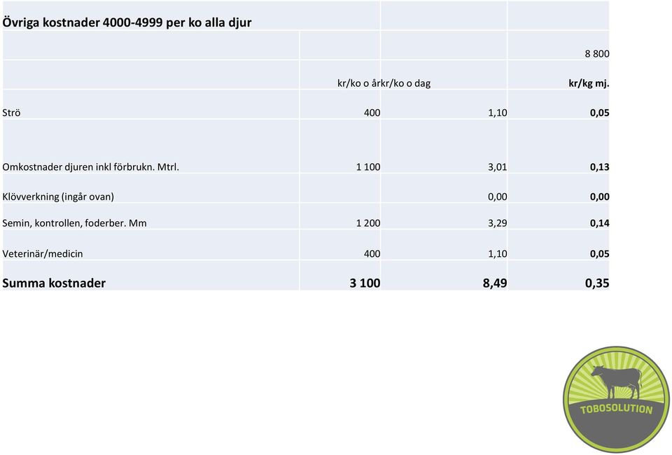 1 100 3,01 0,13 Klövverkning (ingår ovan) 0,00 0,00 Semin, kontrollen,