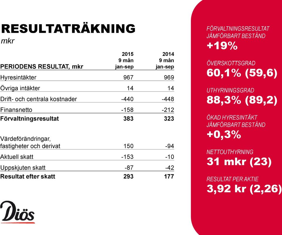 Aktuell skatt -153-10 Uppskjuten skatt -87-42 Resultat efter skatt 293 177 FÖRVALTNINGSRESULTAT JÄMFÖRBART BESTÅND +19% ÖVERSKOTTSGRAD