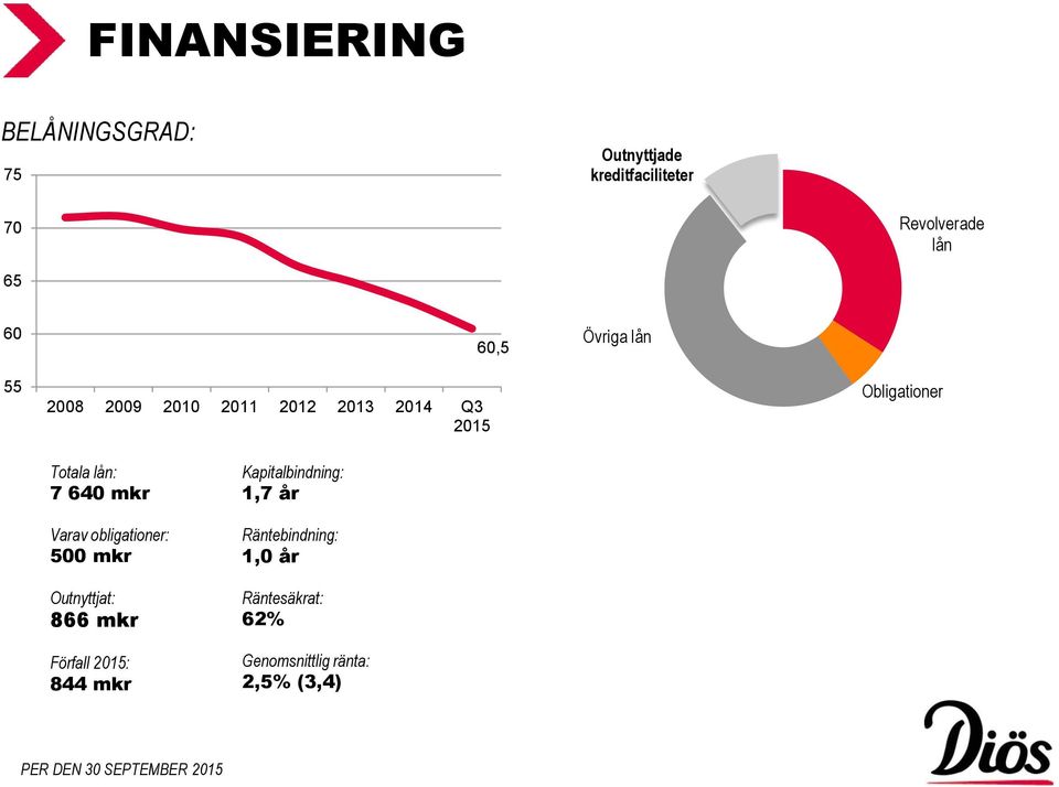 Varav obligationer: 500 mkr Outnyttjat: 866 mkr Förfall 2015: 844 mkr Kapitalbindning: 1,7 år