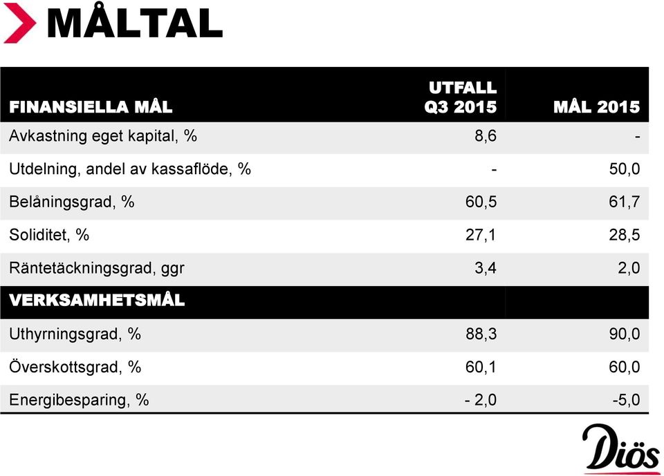 Soliditet, % 27,1 28,5 Räntetäckningsgrad, ggr 3,4 2,0 VERKSAMHETSMÅL