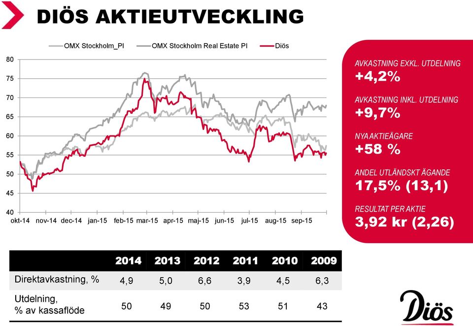 UTDELNING +4,2% AVKASTNING INKL.