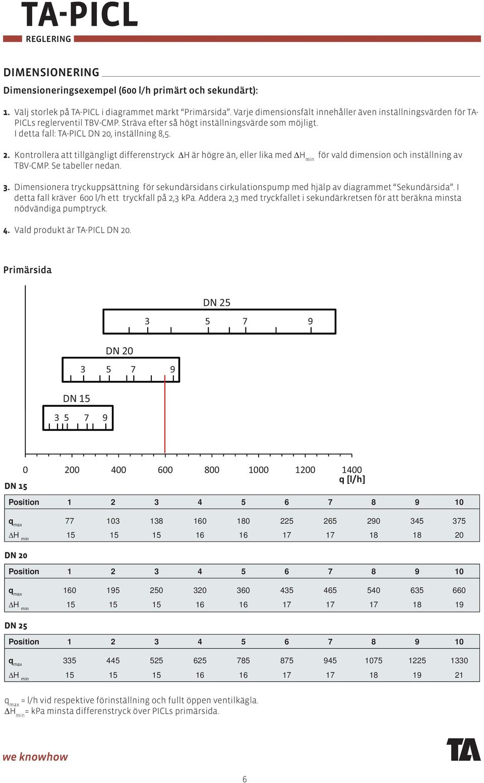 , inställning 8,5. 2. Kontrollera att tillgängligt differenstryck ΔH är högre än, eller lika med för vald dimension och inställning av TBV-CMP. Se tabeller nedan. 3.