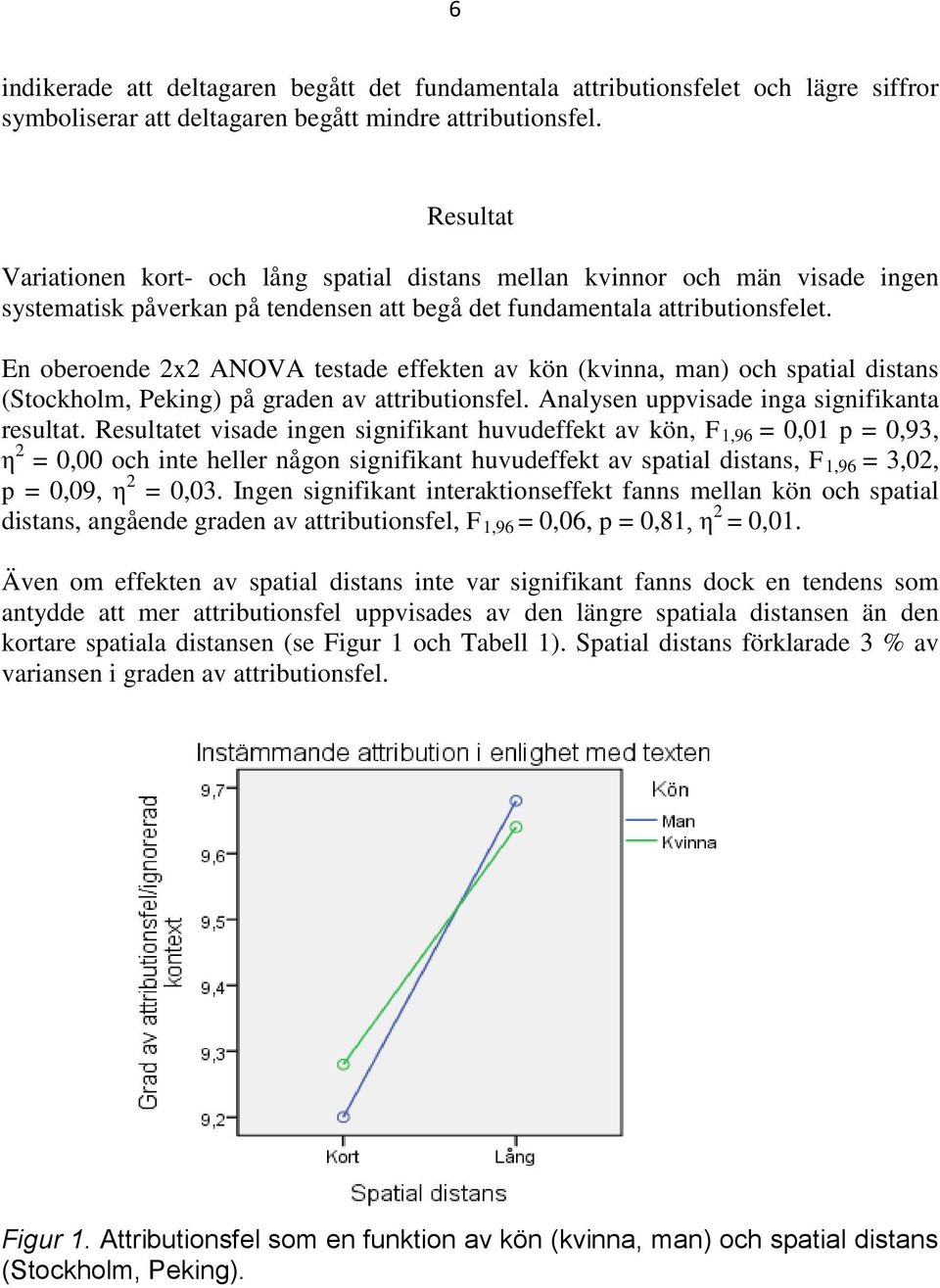 En oberoende 2x2 ANOVA testade effekten av kön (kvinna, man) och spatial distans (Stockholm, Peking) på graden av attributionsfel. Analysen uppvisade inga signifikanta resultat.