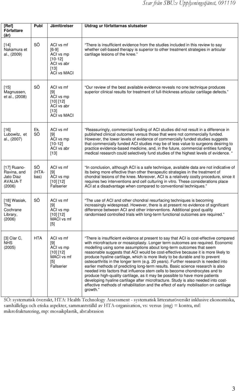 cartilage lesions of the knee. [15] Magnussen, et al.