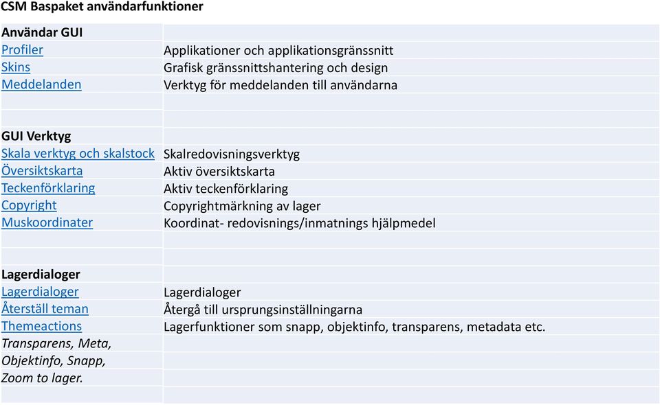 översiktskarta Aktiv teckenförklaring Copyrightmärkning av lager Koordinat- redovisnings/inmatnings hjälpmedel Lagerdialoger Lagerdialoger Återställ teman