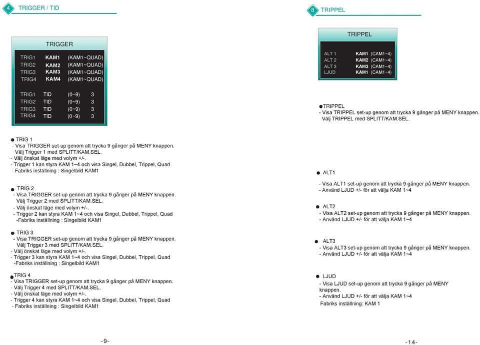 TRIG 1 - Visa TRIGGER set-up genom att trycka 9 gånger på MENY knappen. Välj Trigger 1 med SPLITT/KAM.SEL. - Välj önskat läge med volym +/-.