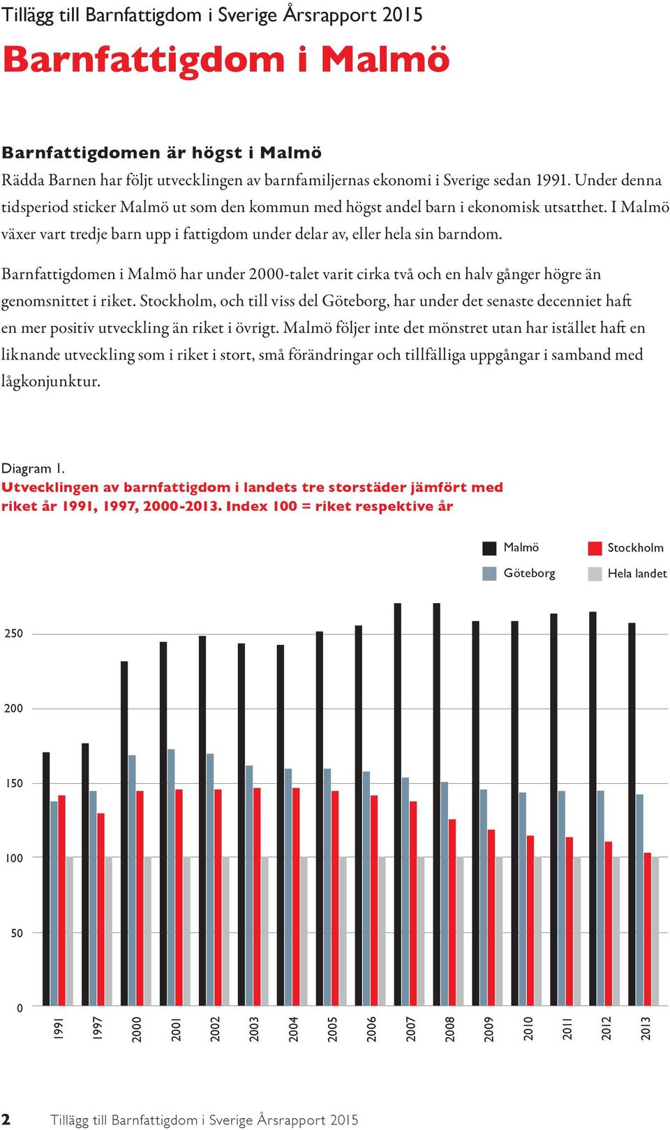 Barnfattigdomen i Malmö har under 2000-talet varit cirka två och en halv gånger högre än genomsnittet i riket.