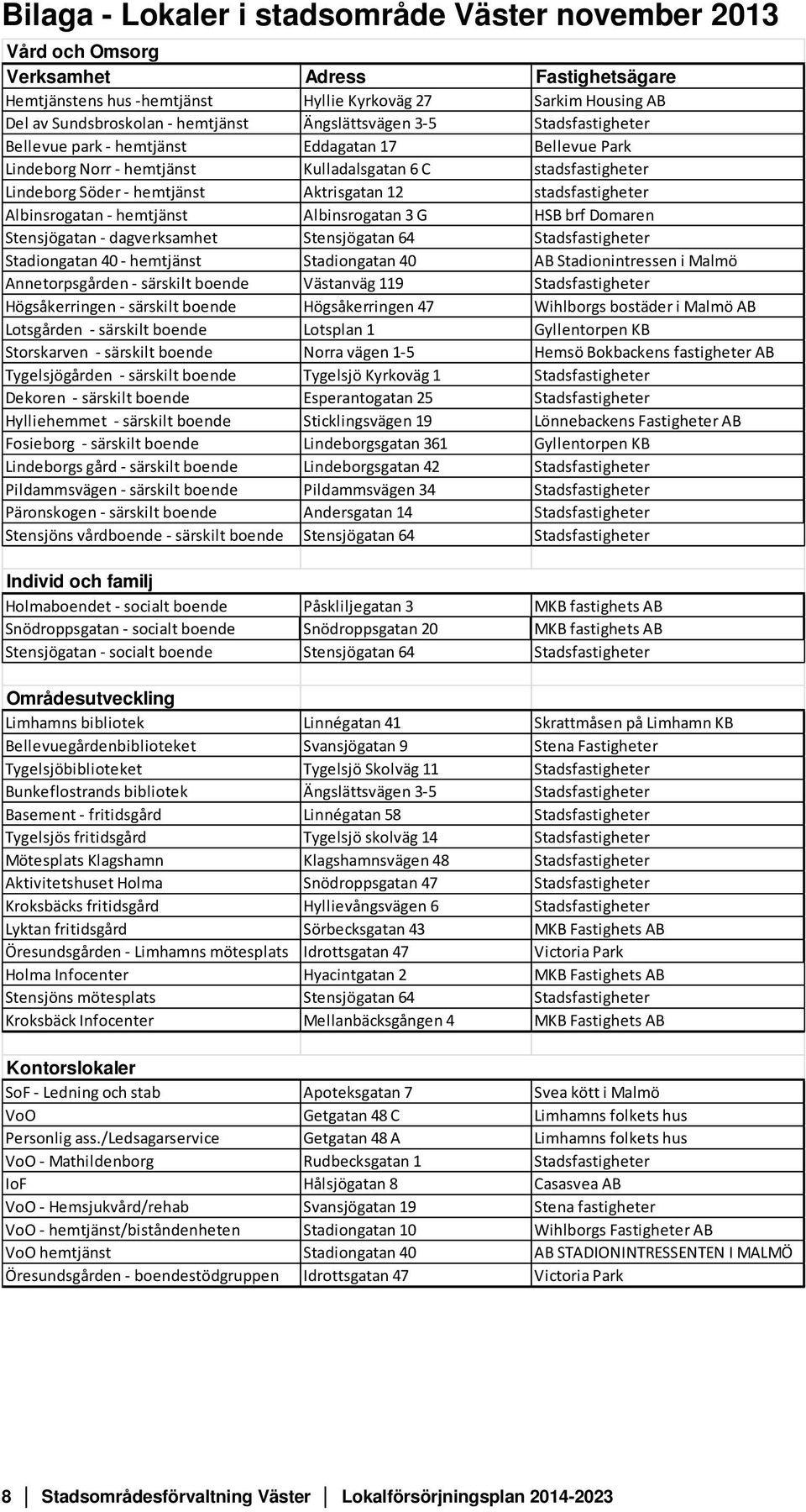 Aktrisgatan 12 stadsfastigheter Albinsrogatan - hemtjänst Albinsrogatan 3 G HSB brf Domaren Stensjögatan - dagverksamhet Stensjögatan 64 Stadsfastigheter Stadiongatan 40 - hemtjänst Stadiongatan 40