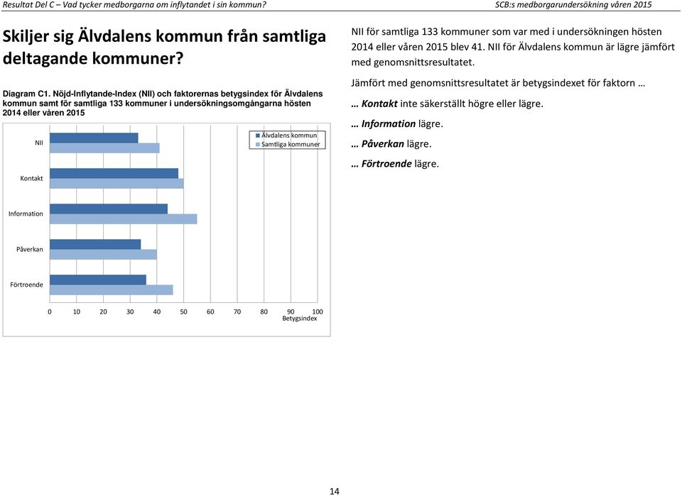 Samtliga kommuner NII för samtliga 133 kommuner som var med i undersökningen hösten 2014 eller våren 2015 blev 41. NII för Älvdalens kommun är lägre jämfört med genomsnittsresultatet.
