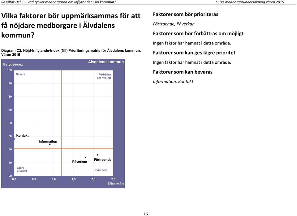 Nöjd-Inflytande-Index (NII) Prioriteringsmatris för Älvdalens kommun.