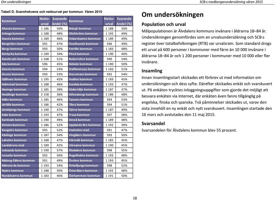 kommun 1 189 46% Oskarshamns kommun 1 189 49% Bengtsfors kommun 591 47% Oxelösunds kommun 596 49% Bergs kommun 593 50% Partille kommun 1 183 48% Botkyrka kommun 1 189 34% Piteå kommun 1 190 46%