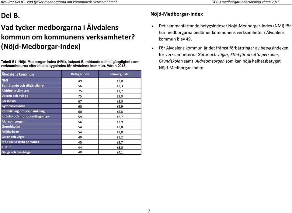 Våren 2015 Älvdalens kommun er NMI 49 ±3,0 Bemötande och tillgänglighet 56 ±3,3 Räddningstjänsten 75 ±2,7 Vatten och avlopp 75 ±3,0 Förskolan 67 ±3,0 Gymnasieskolan 60 ±2,9 Renhållning och
