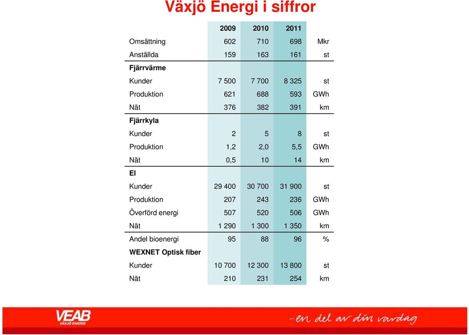 Nät 0,5 10 14 km El Kunder 29 400 30 700 31 900 st Produktion 207 243 236 GWh Överförd energi 507 520 506 GWh Nät